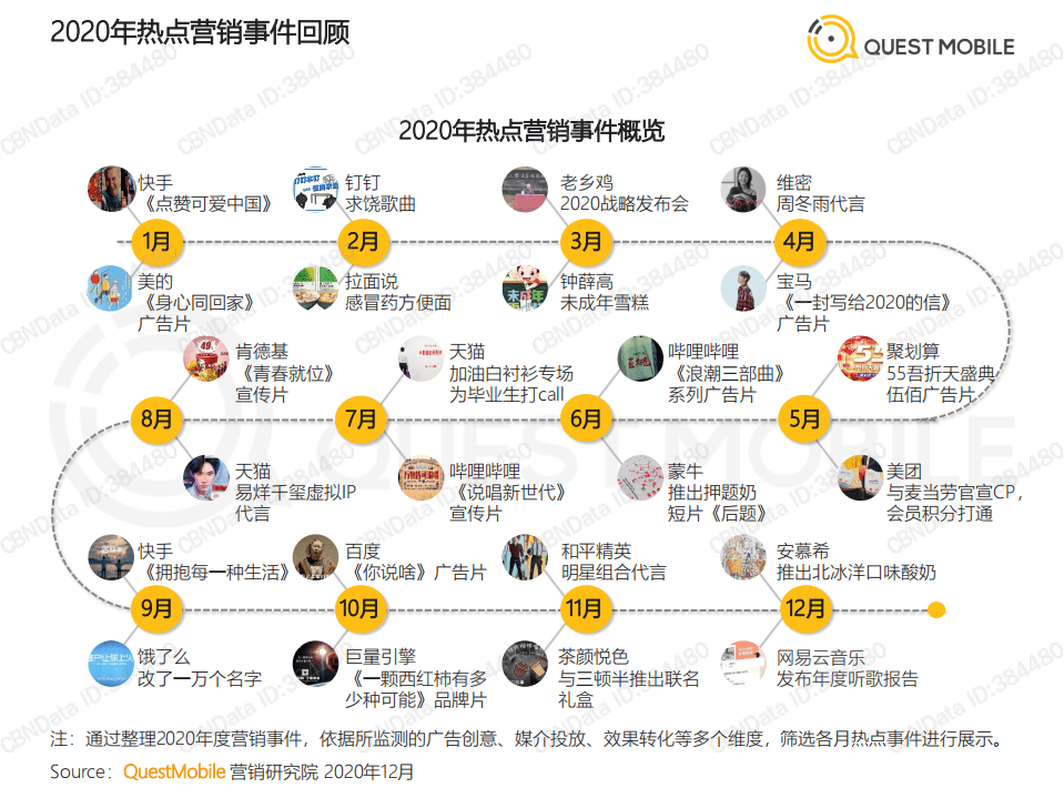 QUEST MOBILE：2020爆款营销事件盘点.pdf 第4页