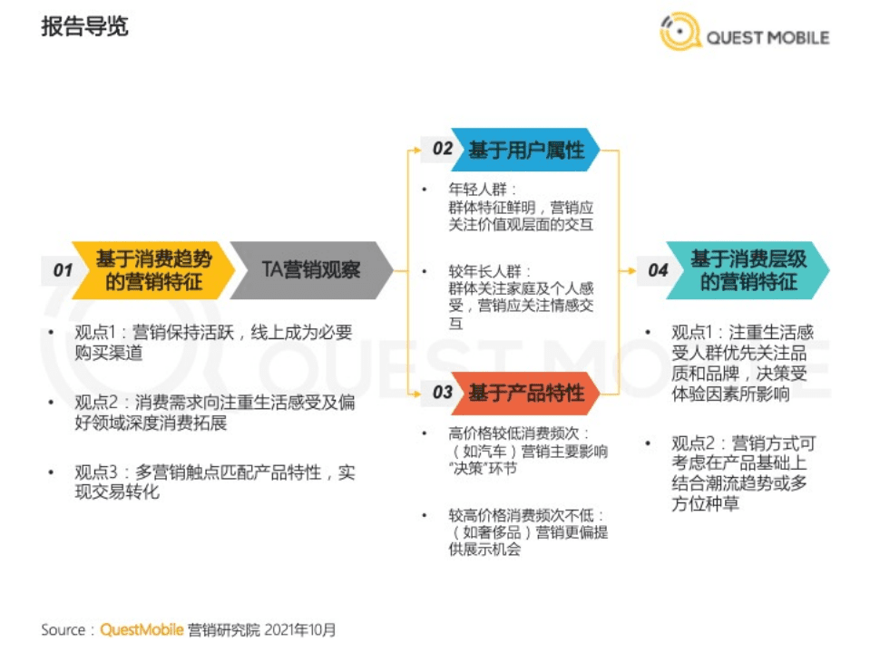 QuestMobile：2021年基于目标受众的营销动作和策略洞察.pdf 第2页