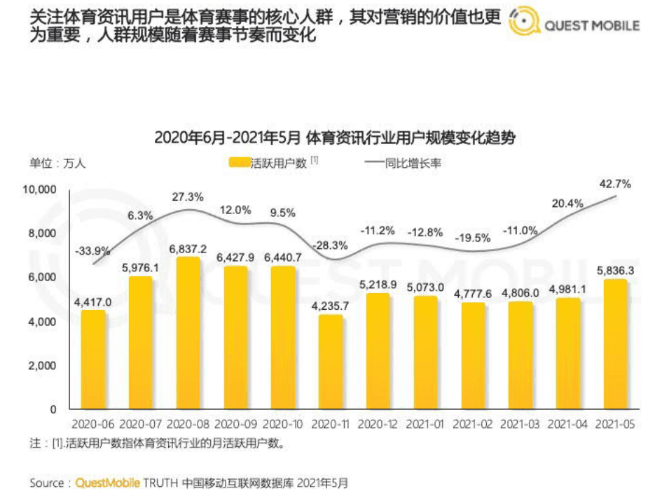 QuestMobile：2021体育营销洞察报告.pdf 第6页