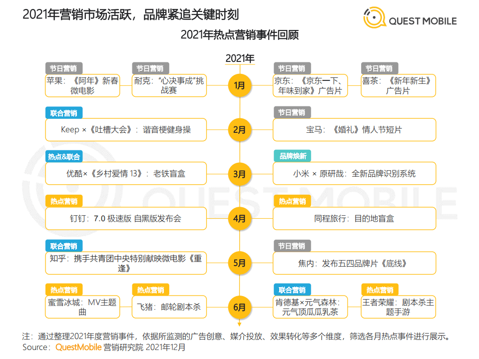QuestMobile：2021营销热点事件盘点.pdf 第5页