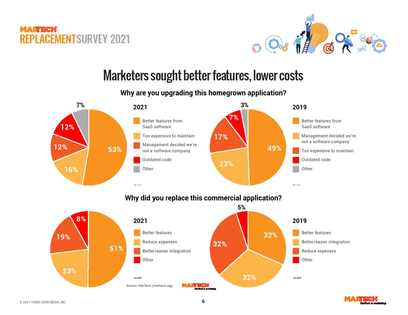 ThirdDoorMedia：新冠大流行对营销技术的影响报告.pdf 第6页