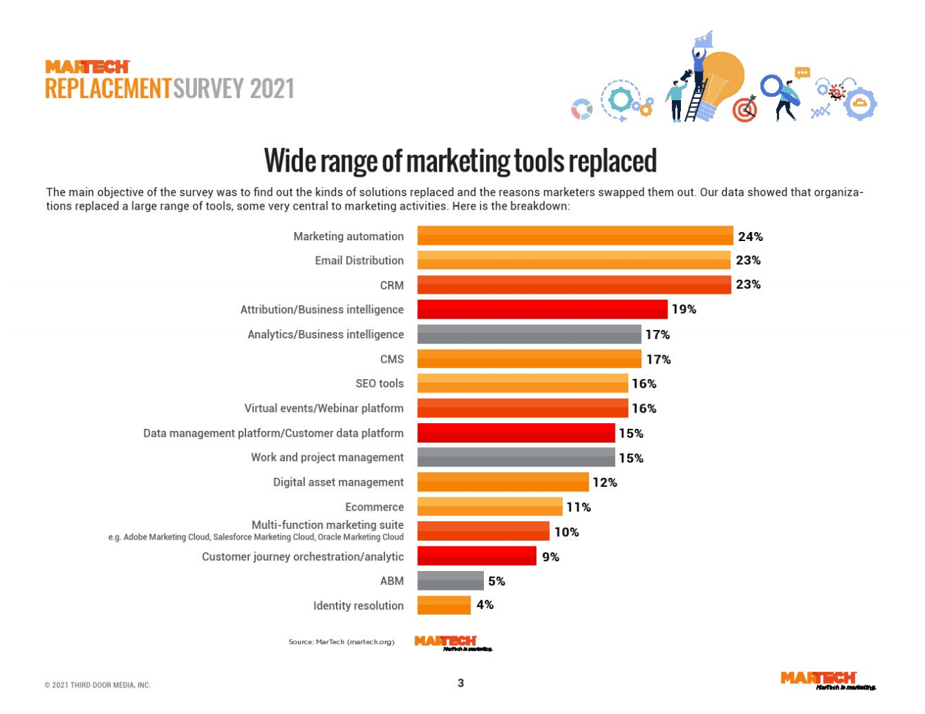 ThirdDoorMedia：新冠大流行对营销技术的影响报告.pdf 第3页