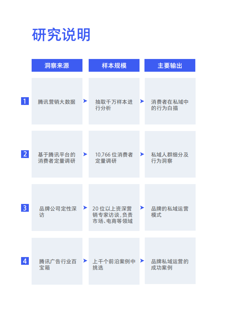TMI&BCG：2021中国私域营销白皮书.pdf 第5页