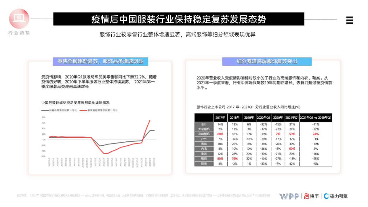 快手&WPP：2021 鞋服行业运营策略.pdf 第4页