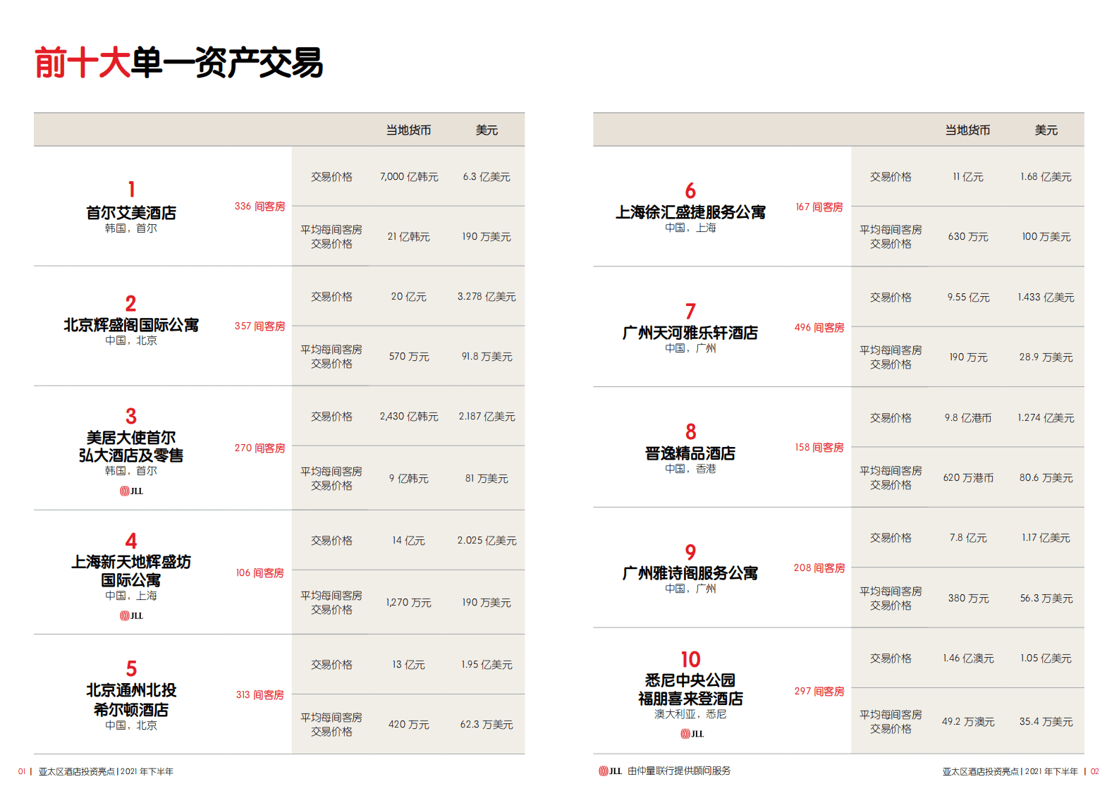 仲量联行：2021年下半年亚太区酒店投资亮点.pdf 第2页