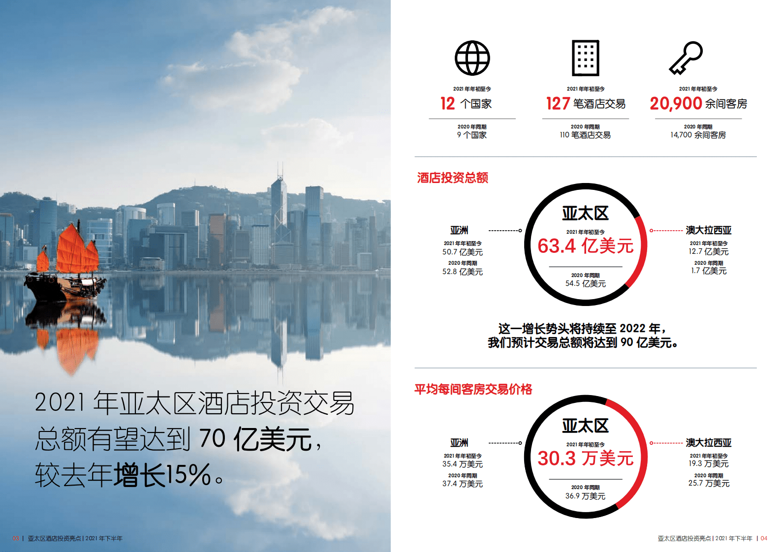 仲量联行：2021年下半年亚太区酒店投资亮点.pdf 第3页