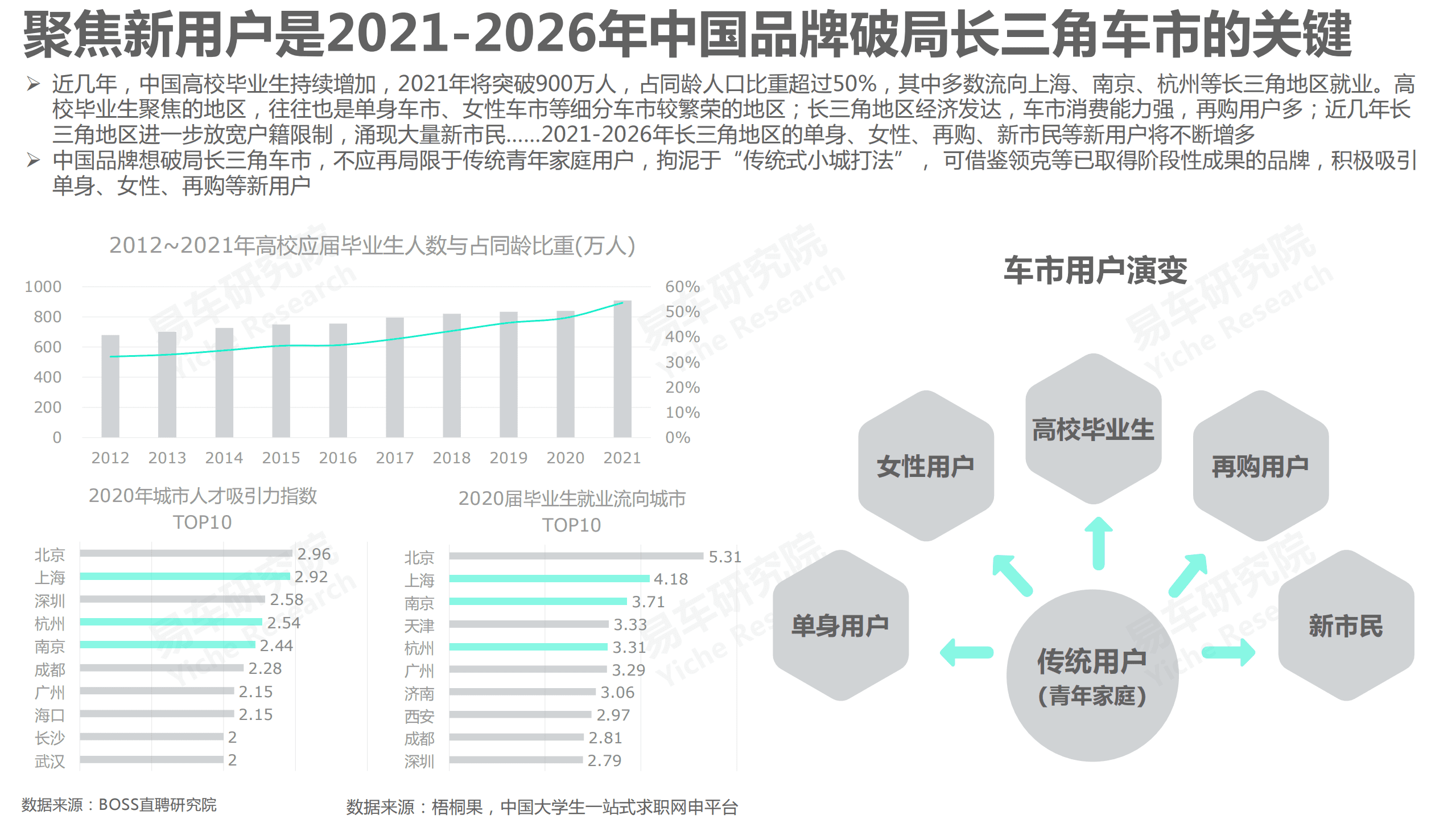 易车研究院：长三角车市洞察报告(2021版).pdf 第6页