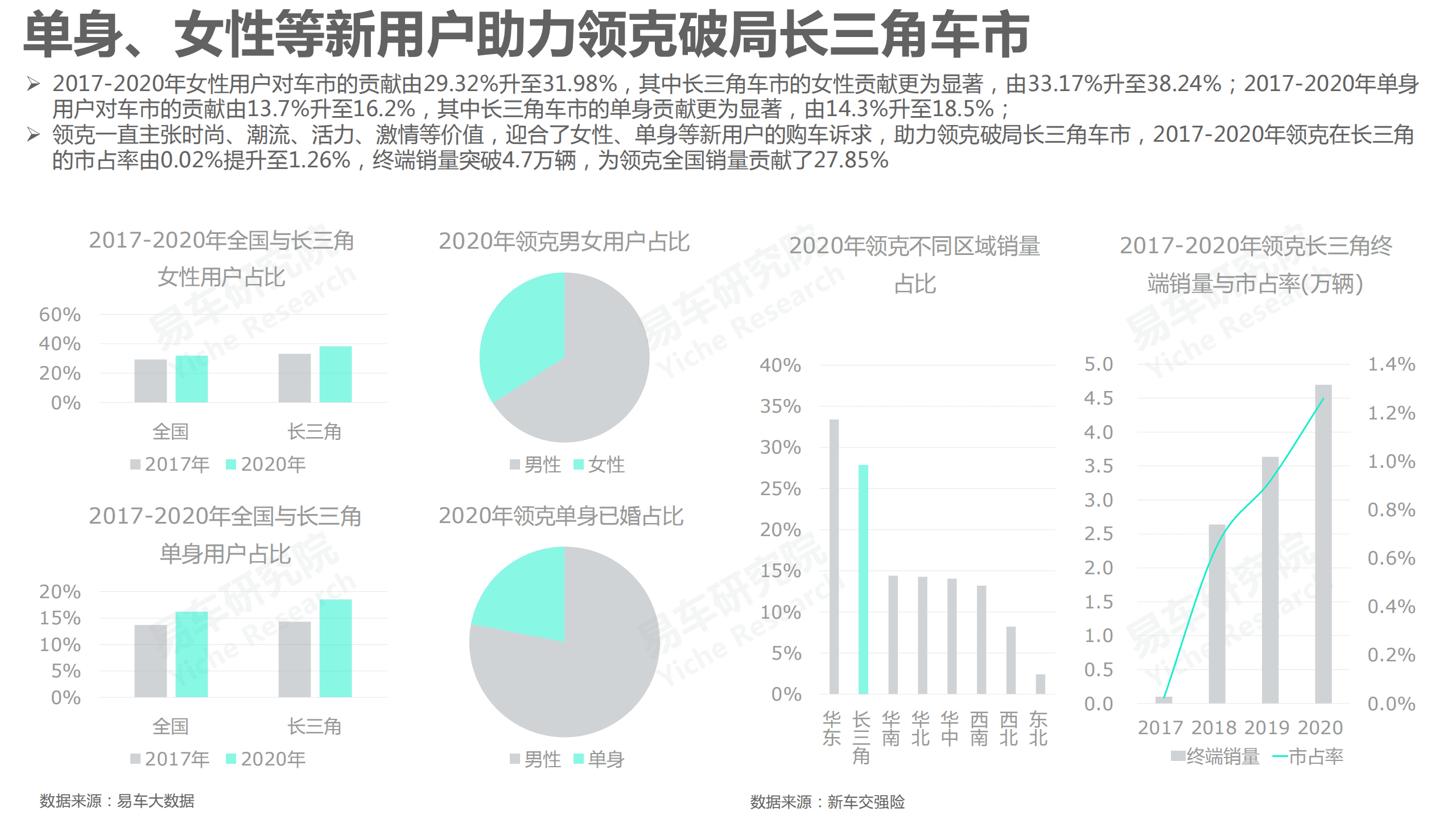 易车研究院：长三角车市洞察报告(2021版).pdf 第5页