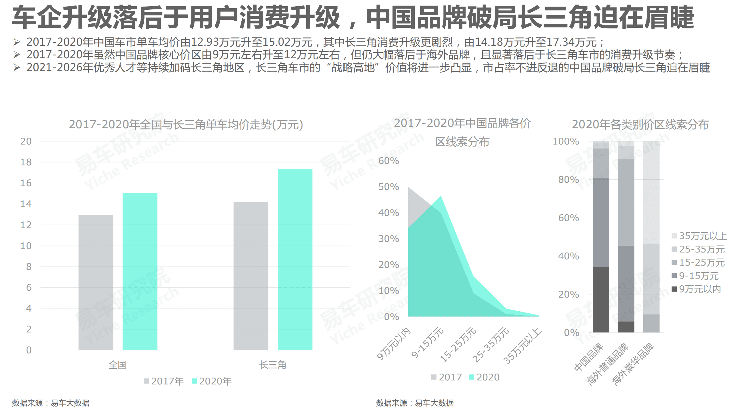 易车研究院：长三角车市洞察报告(2021版).pdf 第4页