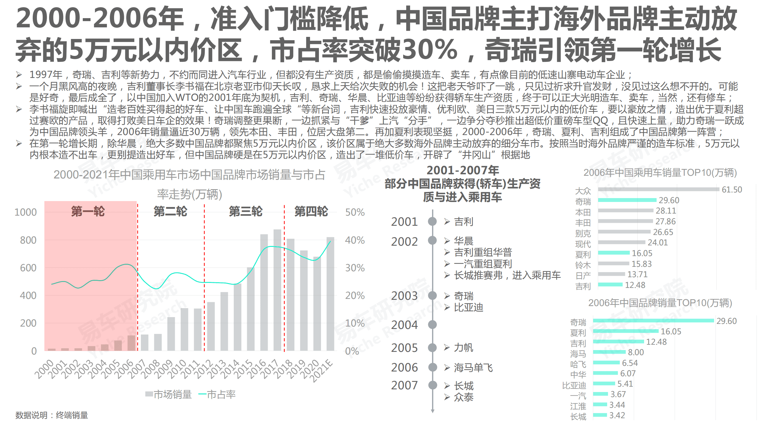 易车研究院：中国汽车品牌洞察报告(2022版).pdf 第4页