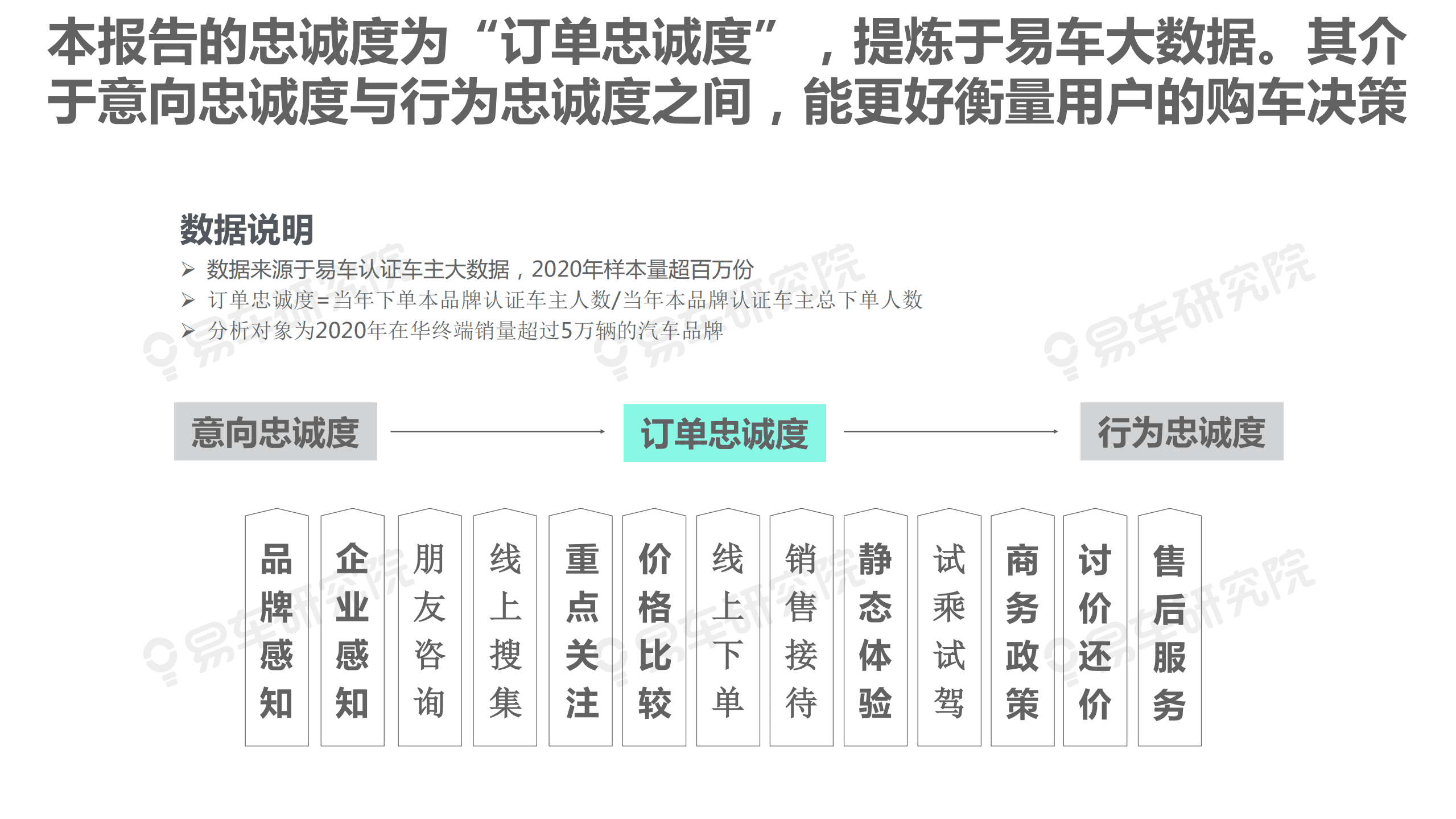 易车研究院：忠诚度洞察报告(2021版).pdf 第4页