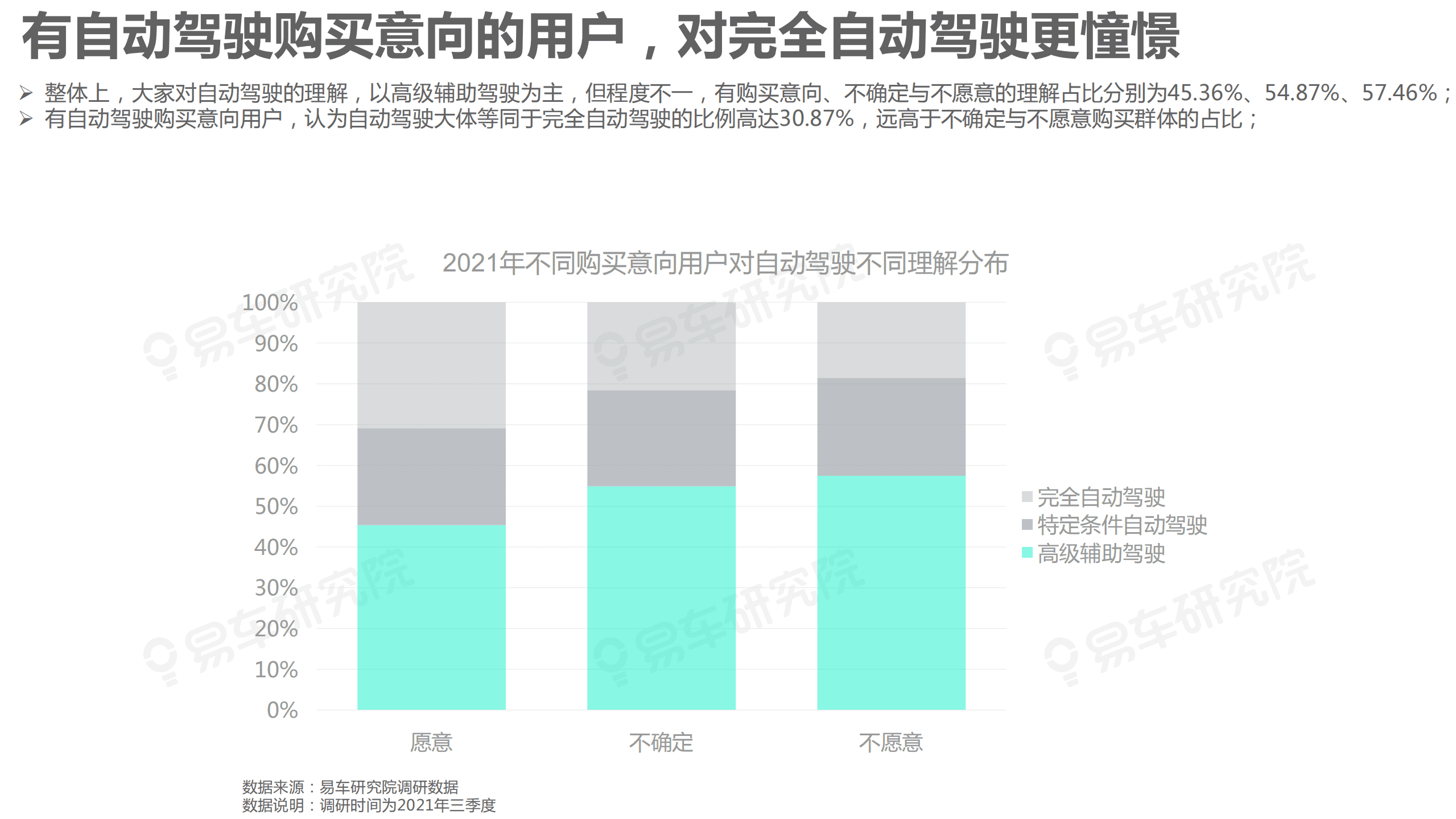 易车研究院：自动驾驶潜在用户洞察报告(2021版).pdf 第5页