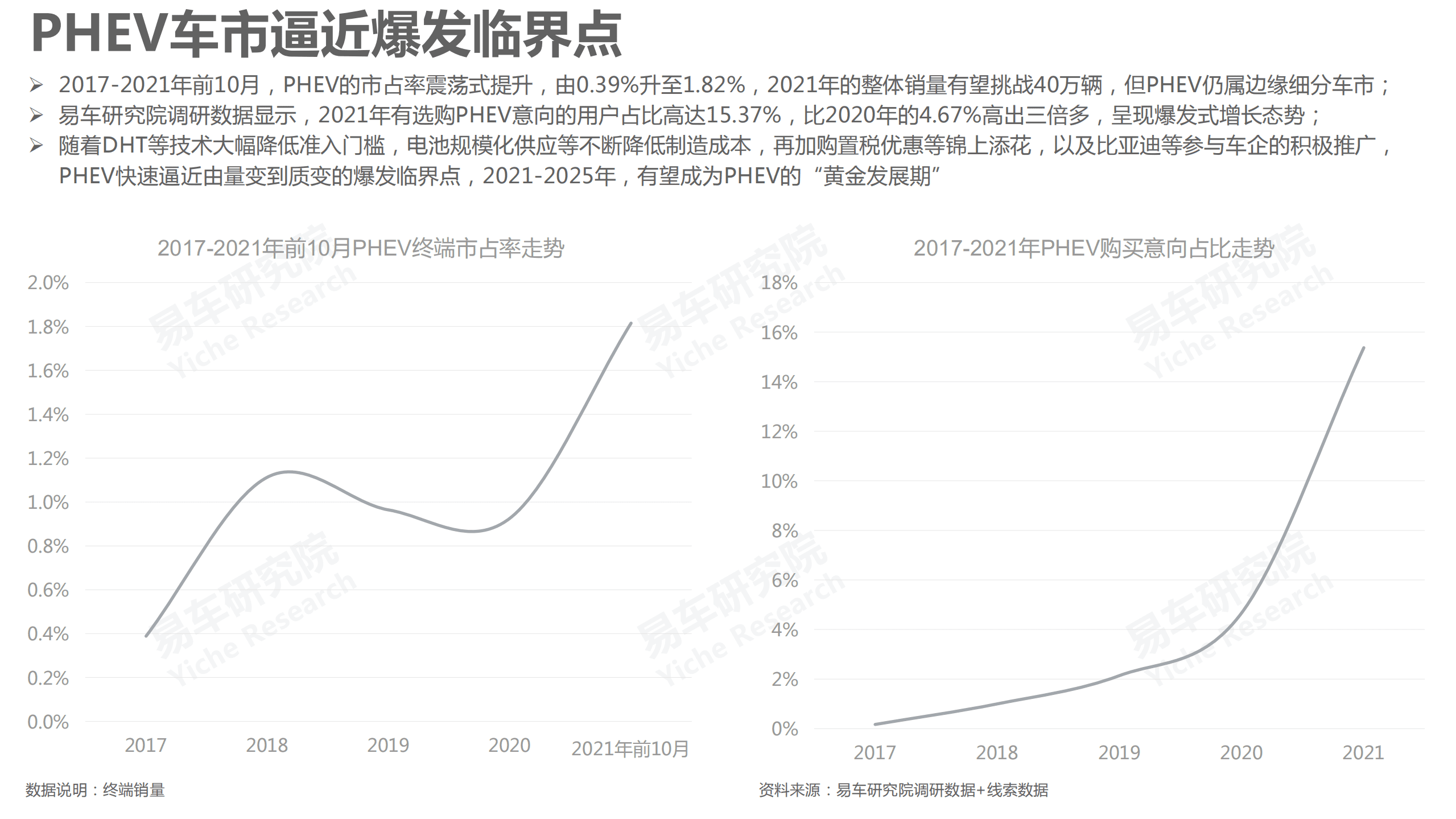 易车研究院：PHEV车市洞察报告(2021版).pdf 第2页