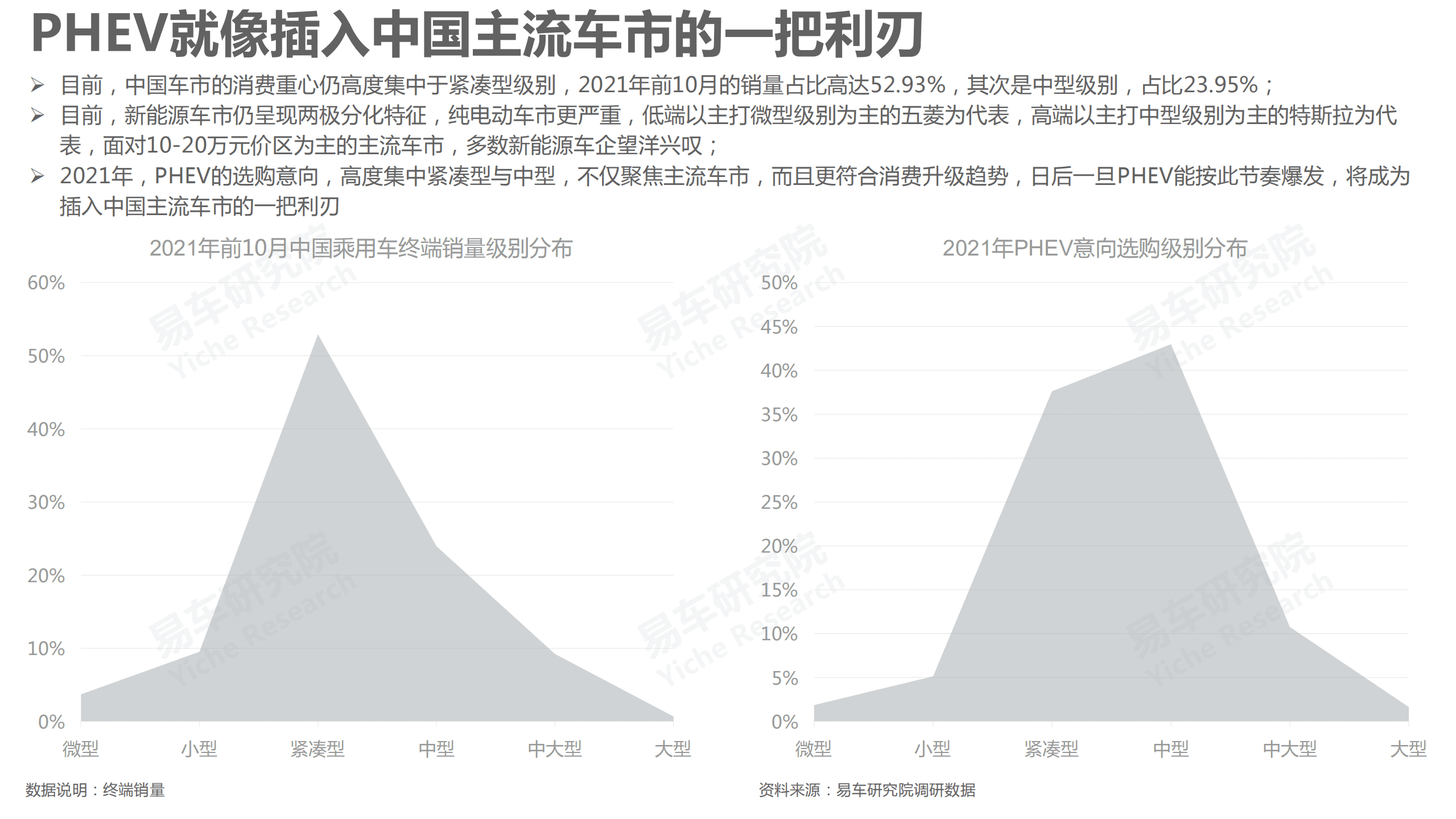 易车研究院：PHEV车市洞察报告(2021版).pdf 第3页