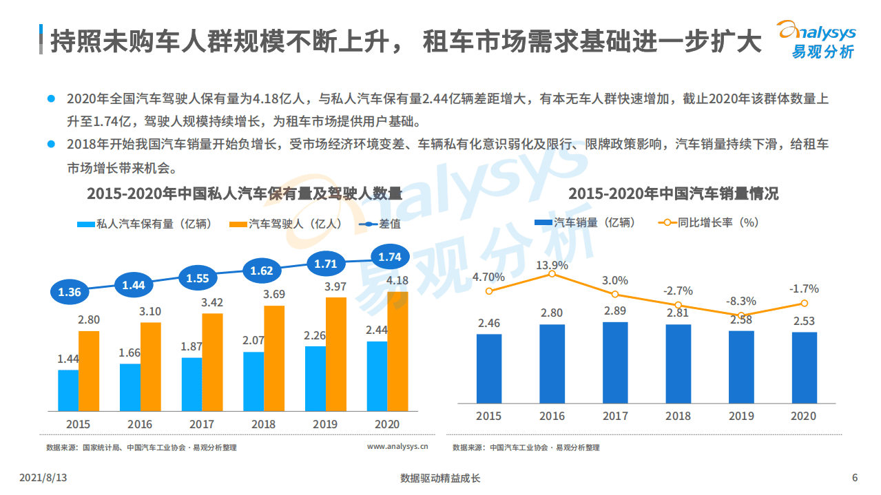 易观分析：2021中国租车市场专题分析.pdf 第5页