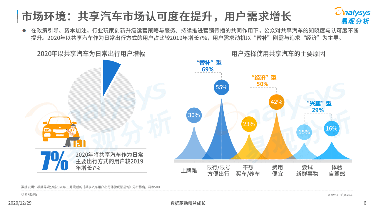 易观分析：中国共享汽车市场白皮书2020.pdf 第6页