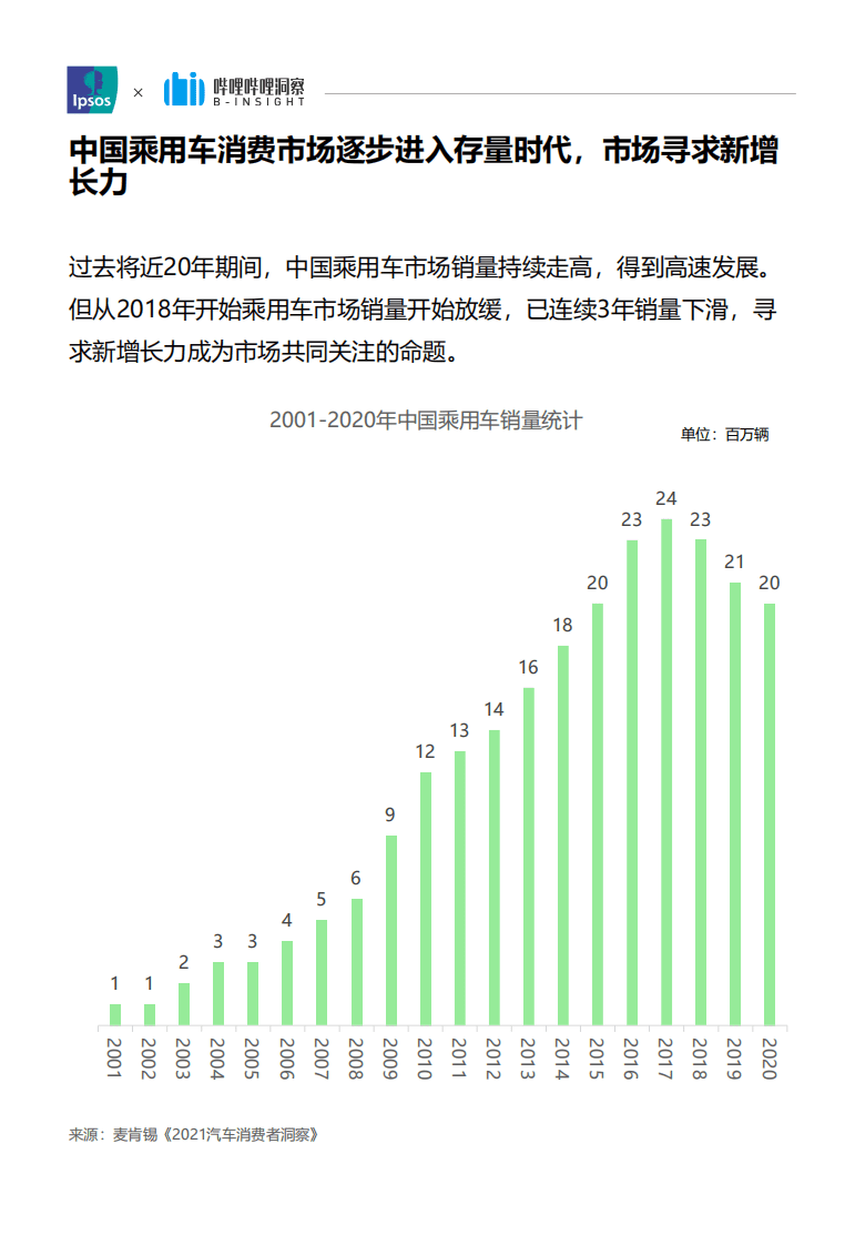 益普索x哔哩哔哩洞察：聚焦新人群，驶向新未来—Z世代汽车观洞察报告.pdf 第6页