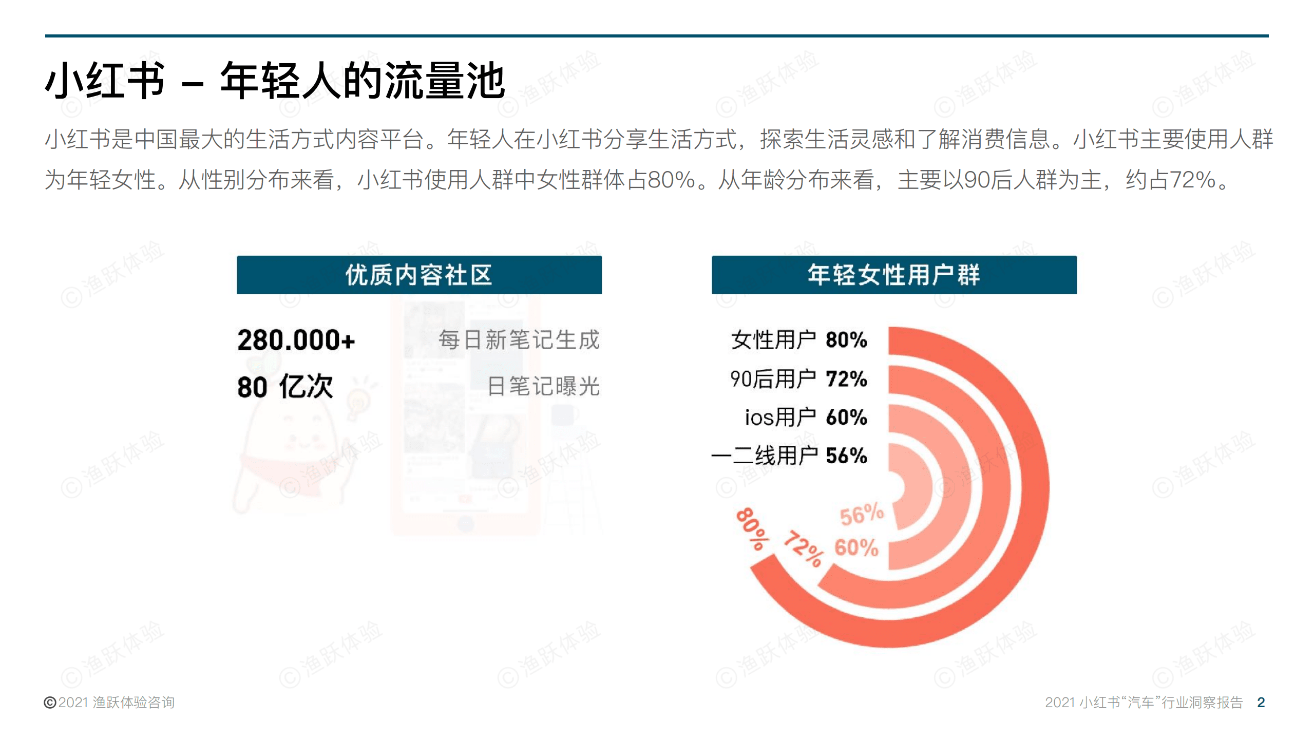 渔跃体验：2021小红书“汽车”行业洞察报告.pdf 第2页