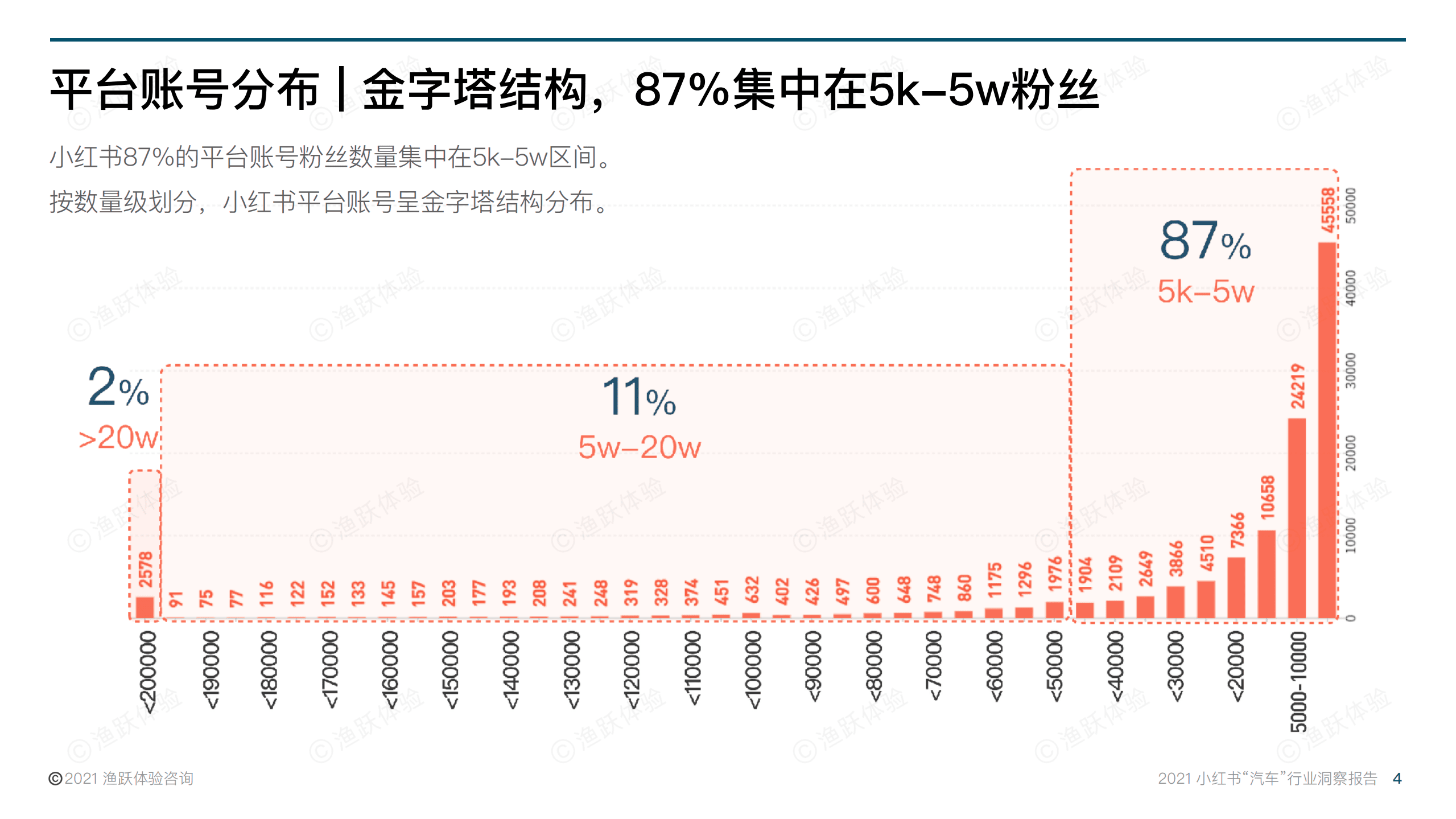 渔跃体验：2021小红书“汽车”行业洞察报告.pdf 第4页