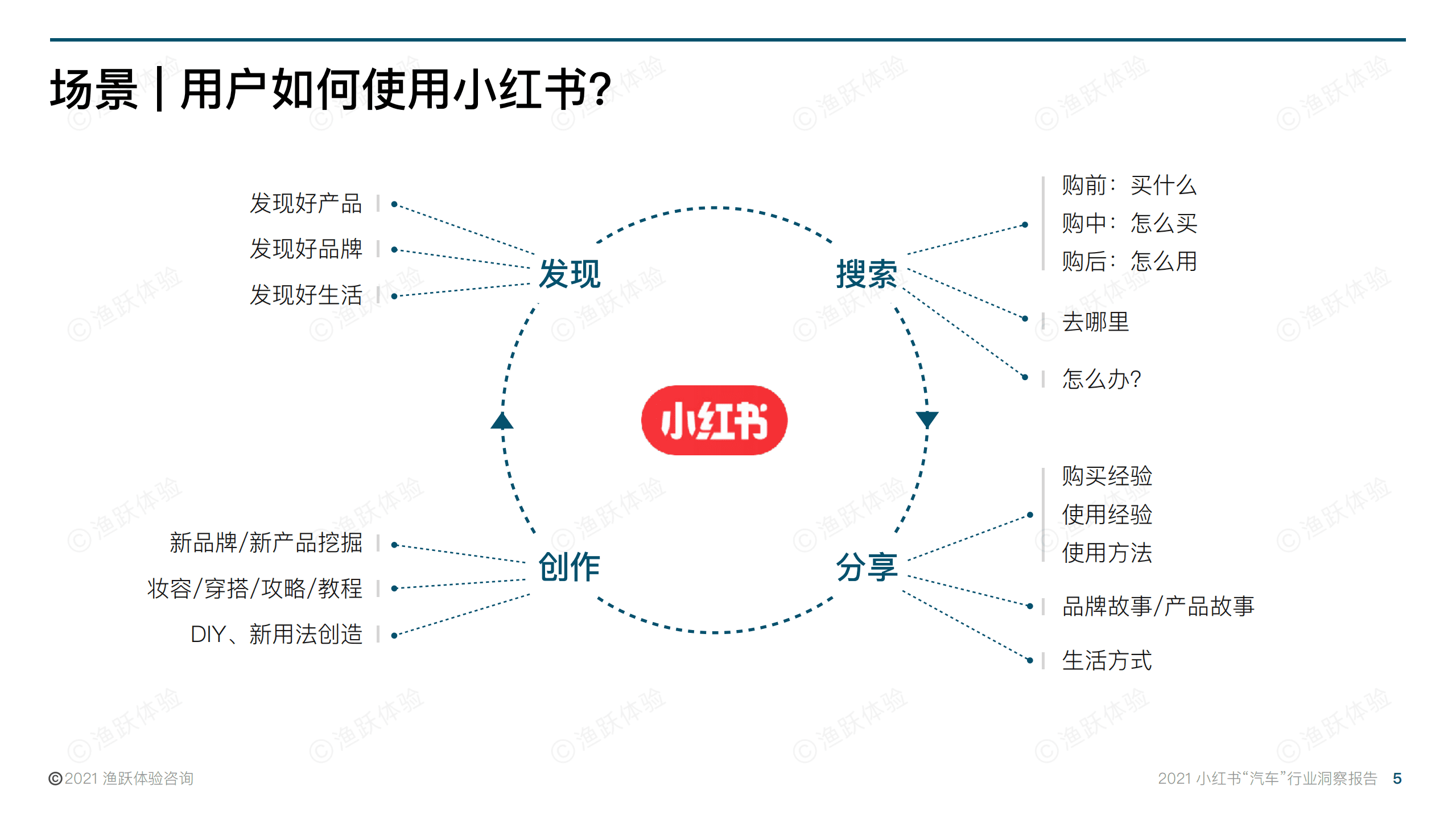 渔跃体验：2021小红书“汽车”行业洞察报告.pdf 第5页