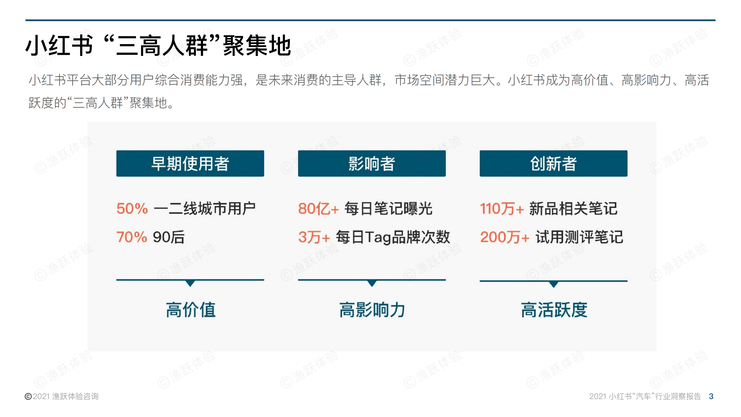 渔跃体验：2021小红书“汽车”行业洞察报告.pdf 第3页
