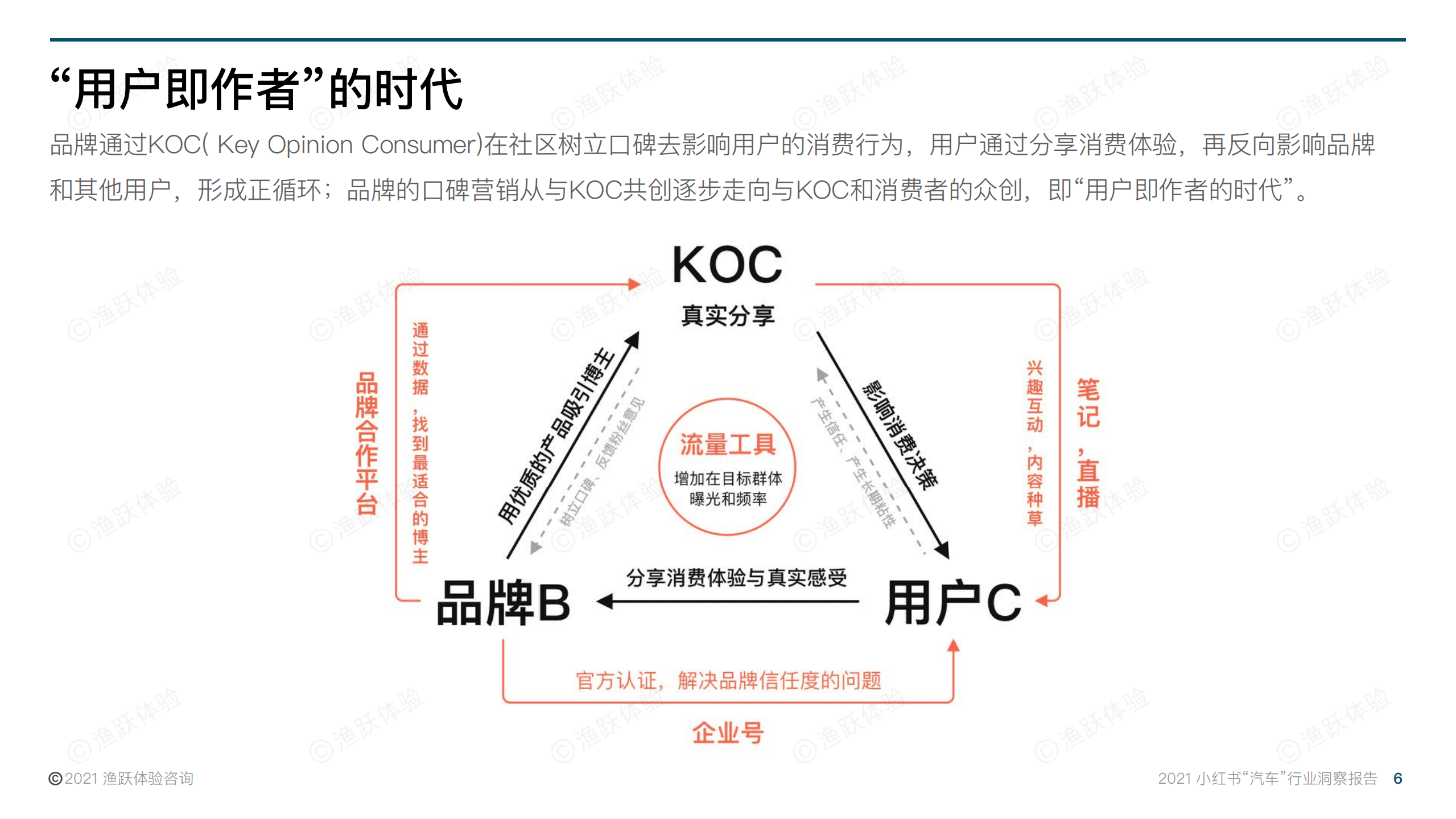 渔跃体验：2021小红书“汽车”行业洞察报告.pdf 第6页