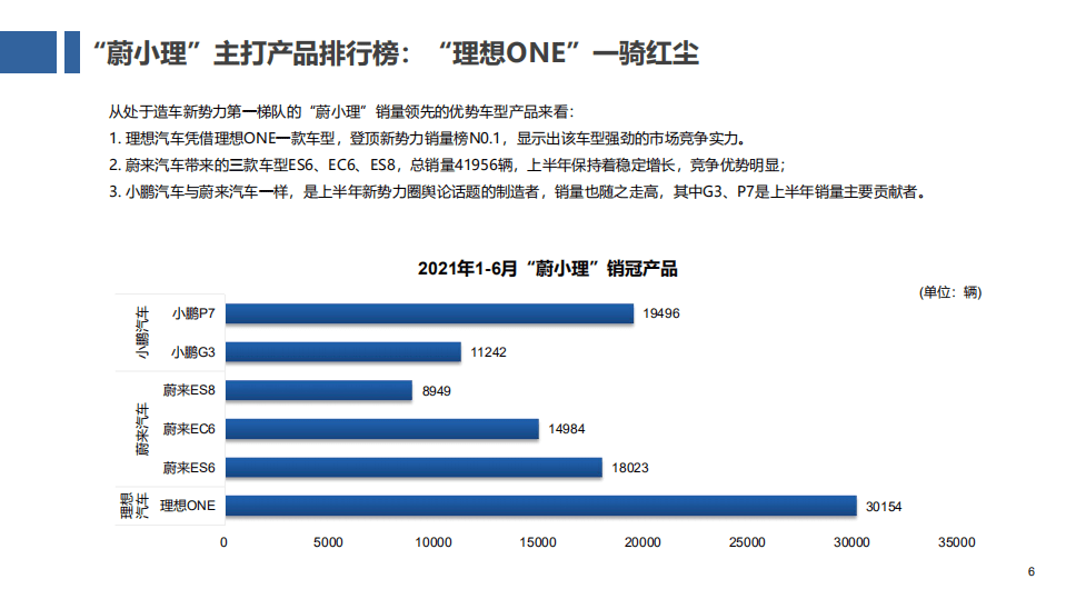 造车新势力2021年上半年行业发展报告.pdf 第6页