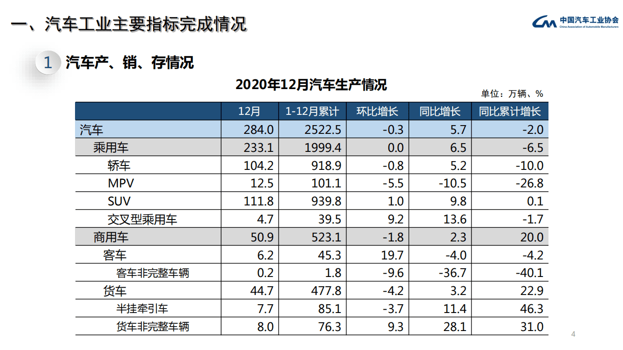 中国汽车工业协会：2020年汽车产销数据及汽车工业运行情况.pdf 第4页