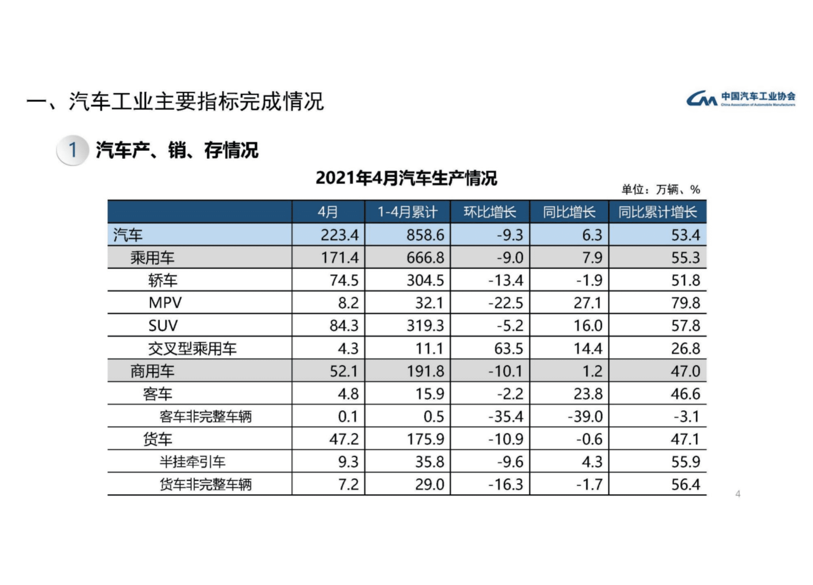 中国汽车工业协会：2021年4月汽车工业经济运行情况.pdf 第5页