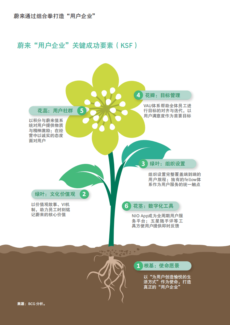 BCG：坚持用户企业主张的新造车势力究竟做对了什么？.pdf 第3页