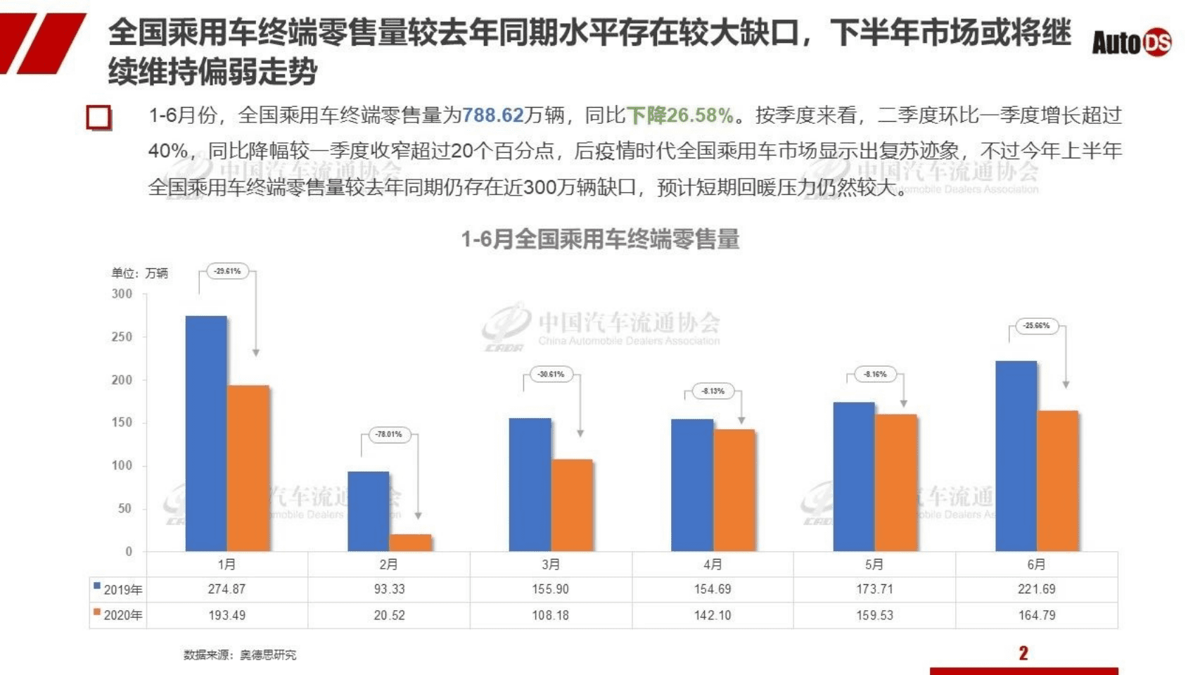 CADA：2020年上半年全国乘用车市场销量分析.pdf 第2页