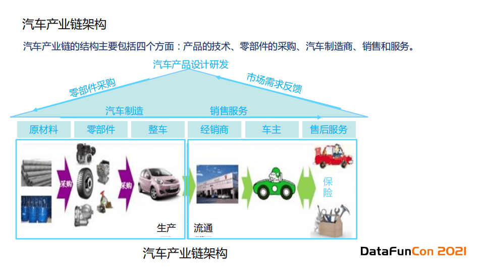 DATAFUNCON：运筹优化在汽车行业的实践探索.pdf 第3页