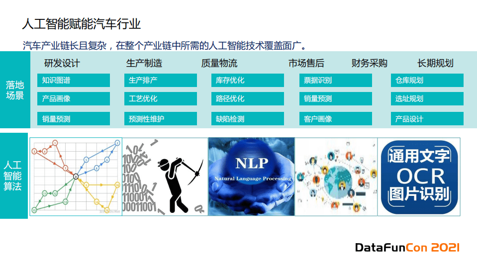 DATAFUNCON：运筹优化在汽车行业的实践探索.pdf 第4页