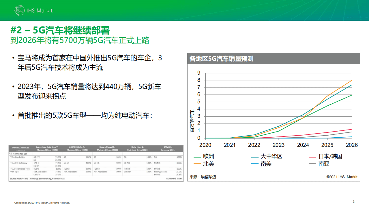 IHS Markit：2021年十大值得关注的汽车技术趋势.pdf 第3页