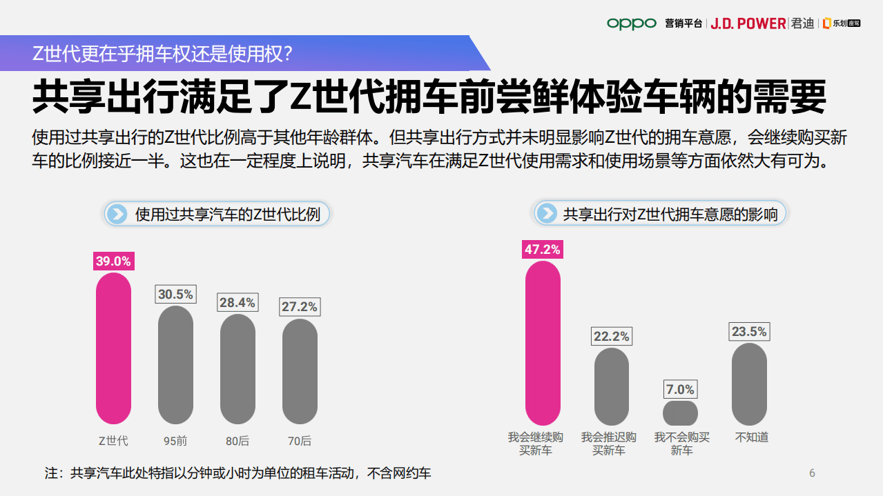 JDPower：2020中国Z世代购车倾向调查.pdf 第6页
