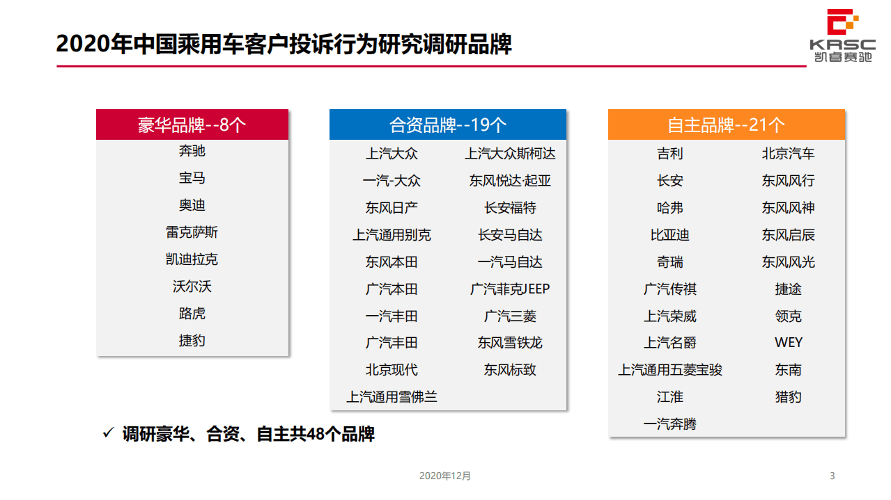 KRSC：2020年中国乘用车客户投诉行为研究.pdf 第3页