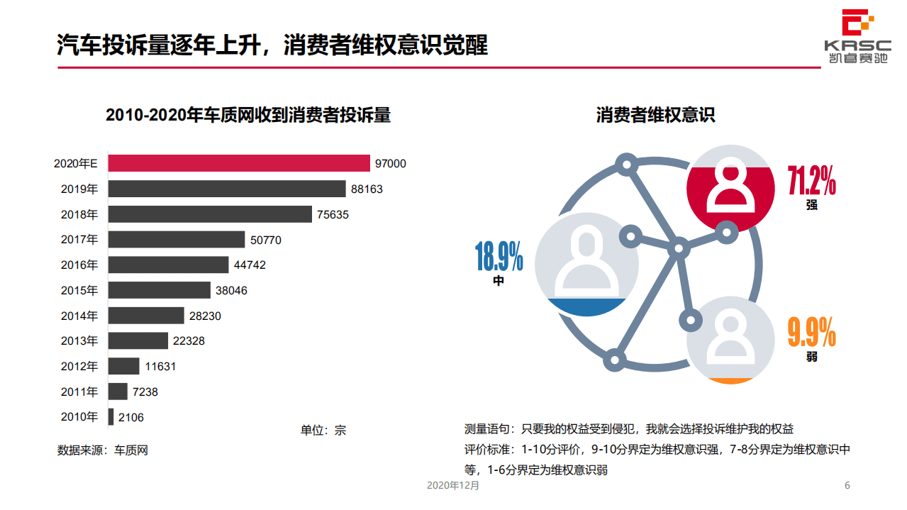 KRSC：2020年中国乘用车客户投诉行为研究.pdf 第6页