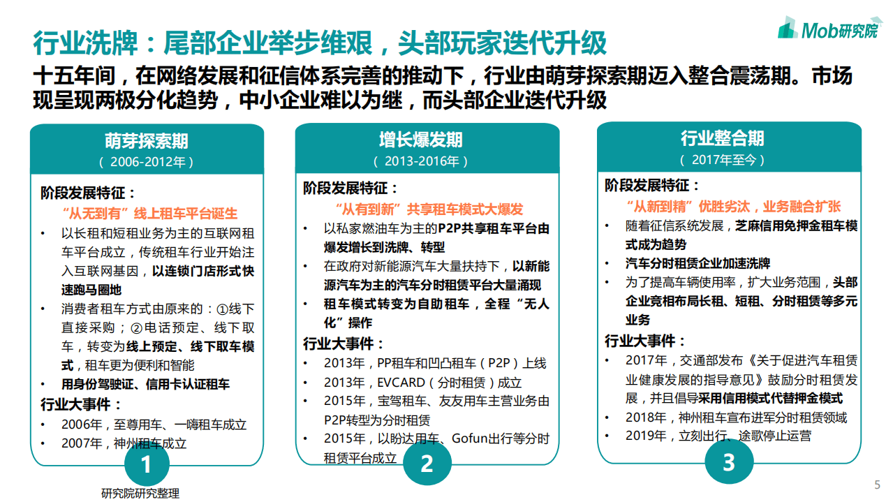 Mob研究院：2020中国互联网租车行业洞察报告.pdf 第5页
