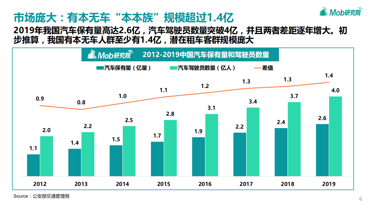 Mob研究院：2020中国互联网租车行业洞察报告.pdf 第6页