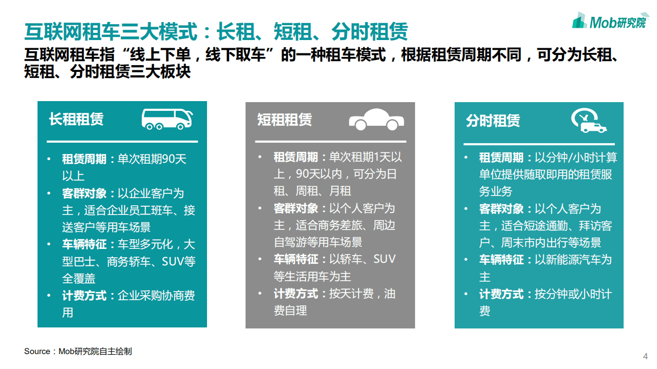 Mob研究院：2020中国互联网租车行业洞察报告.pdf 第4页