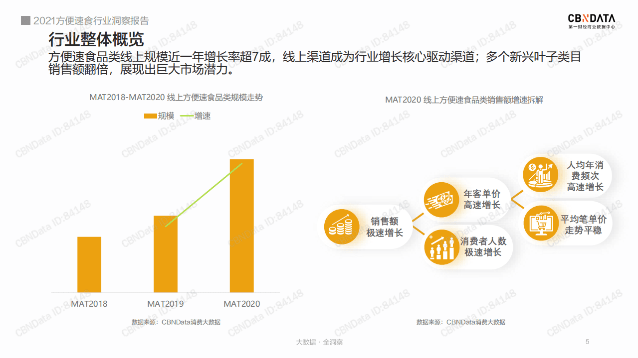 2021方便速食行业洞察报告.pdf 第5页