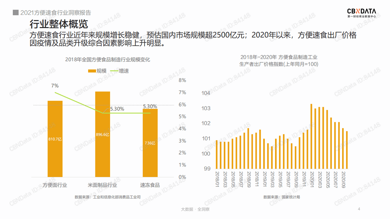 2021方便速食行业洞察报告.pdf 第4页