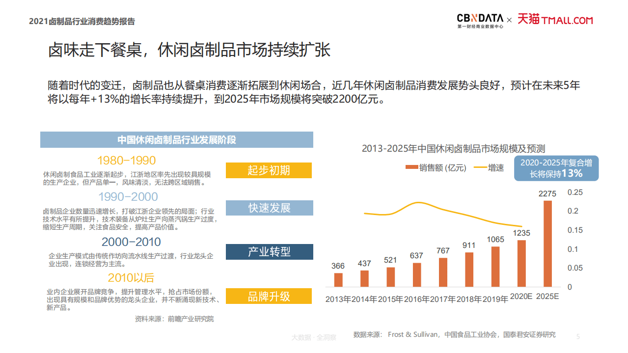 2021卤制品行业消费趋势报告.pdf 第5页