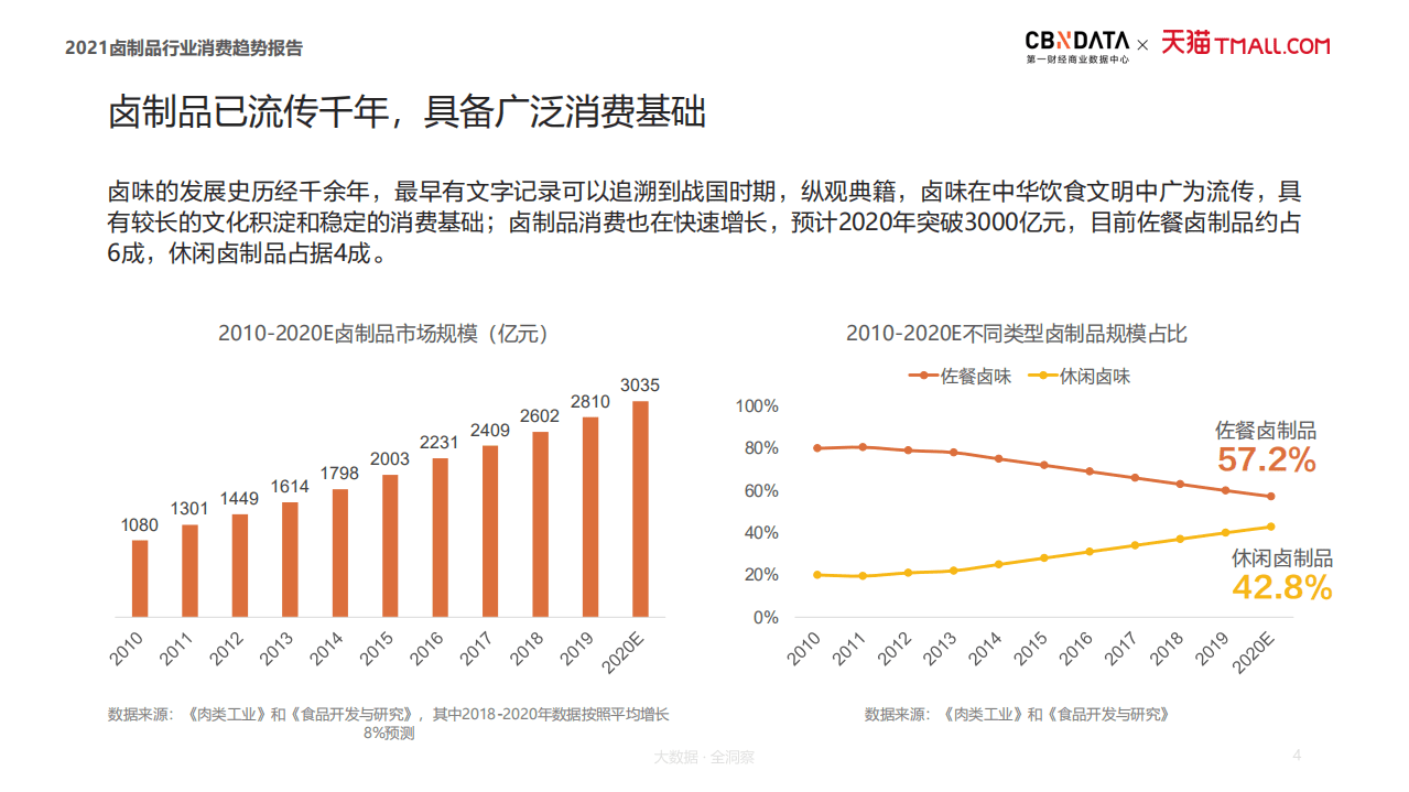2021卤制品行业消费趋势报告.pdf 第4页