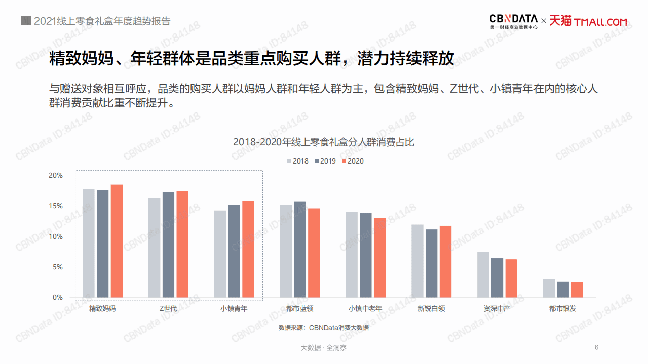 2021线上零食礼盒年度趋势报告.pdf 第6页