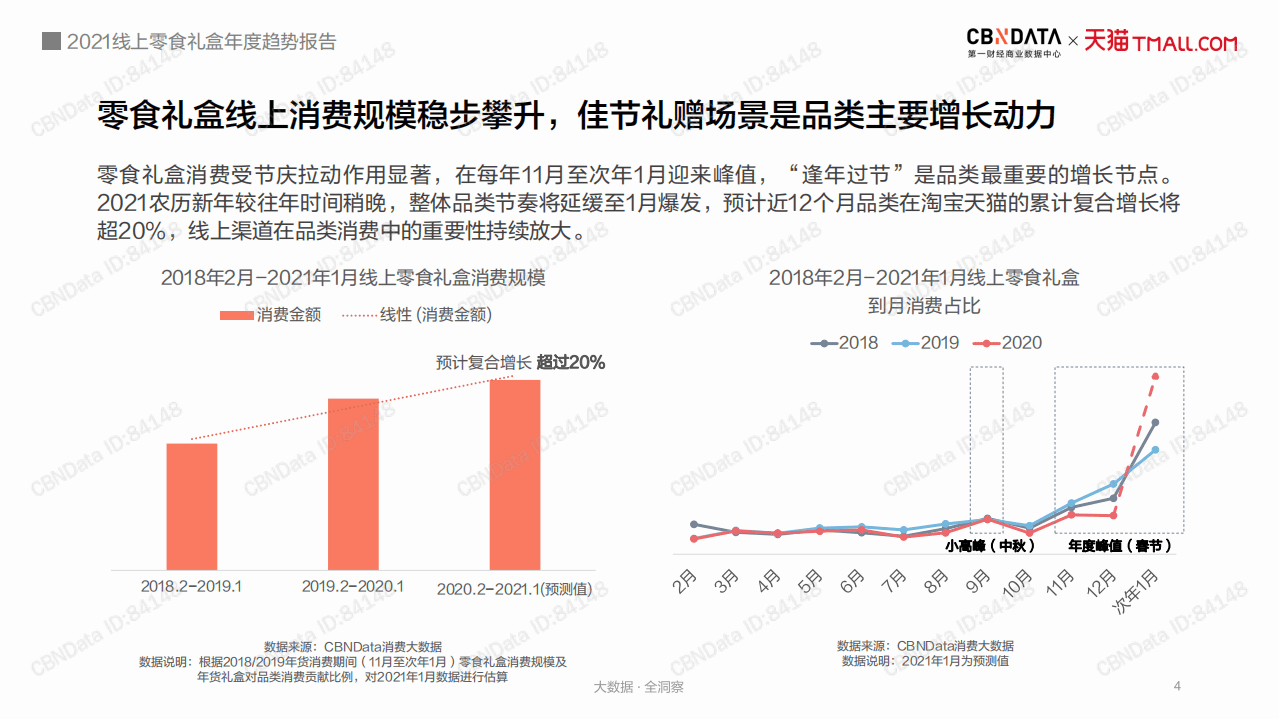 2021线上零食礼盒年度趋势报告.pdf 第4页