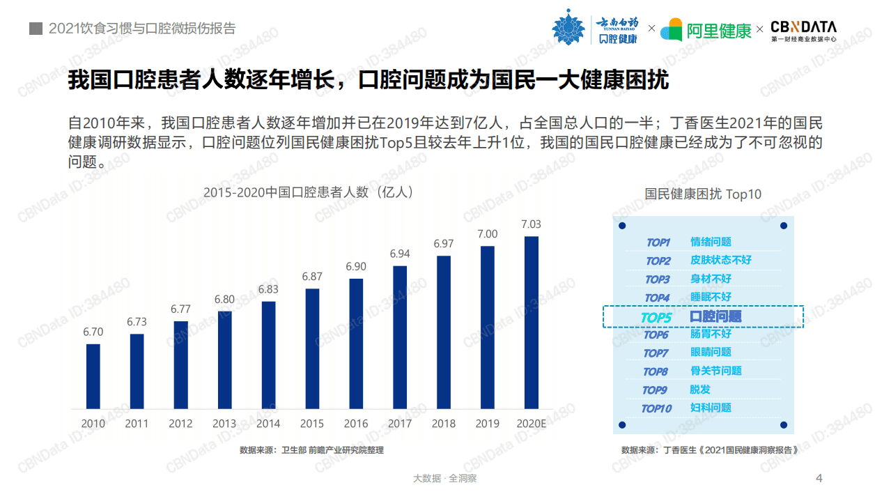 阿里健康：2021饮食习惯与口腔微损伤报告.pdf 第4页
