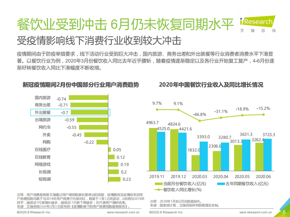 艾瑞咨询：2020年中国95后外出餐饮习惯研究报告.pdf 第6页
