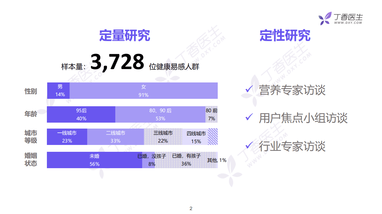 丁香数据研究院：代餐行业营销洞察报告.pdf 第2页