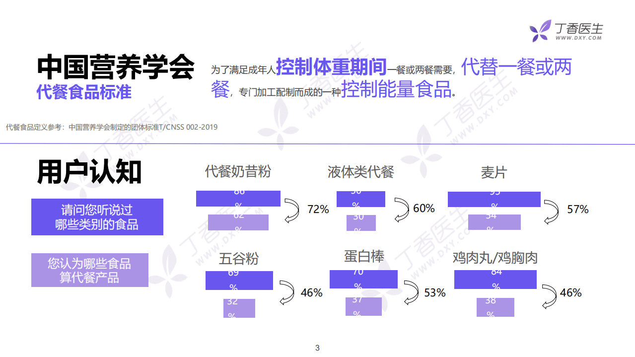 丁香数据研究院：代餐行业营销洞察报告.pdf 第3页